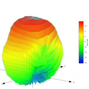 3D Spherical Antenna Pattern Plot