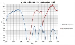 W1GHZ Dual Band Corrigated Feed Horn Antenna Pattern Testing Polar Gain