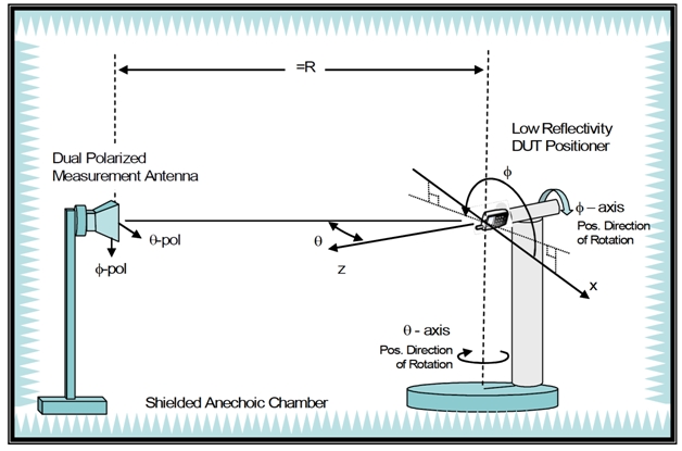 Understanding Antenna Testing 3D Spherical Coordinate System
