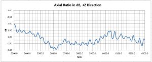 Axial Ratio Graph Antenna Test Results Triple Feed Patch RHCP-Port
