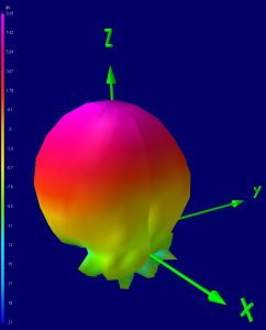 Circularly Polarized 3D Spherical Gain Plot Antenna Test Results Triple Feed Patch RHCP Port