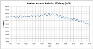 Radiation Efficiency Graph Antenna Test Results Triple Feed Patch Array LHCP-Port