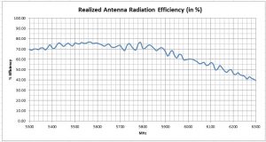 Radiation Efficiency Graph Antenna Test Results Triple Feed Patch RHCP-Port