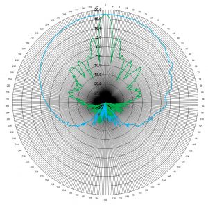 Ka Band Sector Horn Measured Polar Radiation Gain Patterns at 34 GHz