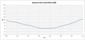 Axial Ratio Data Measured Antenna Gain for LEO Satellite RHCP Circularly Polarized 70 cm