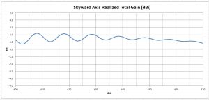 Skyward Gain Data Measured Antenna Gain for LEO Satellite RHCP Circularly Polarized 70 cm