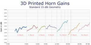 3D Printed Wideband Antenna Test Results