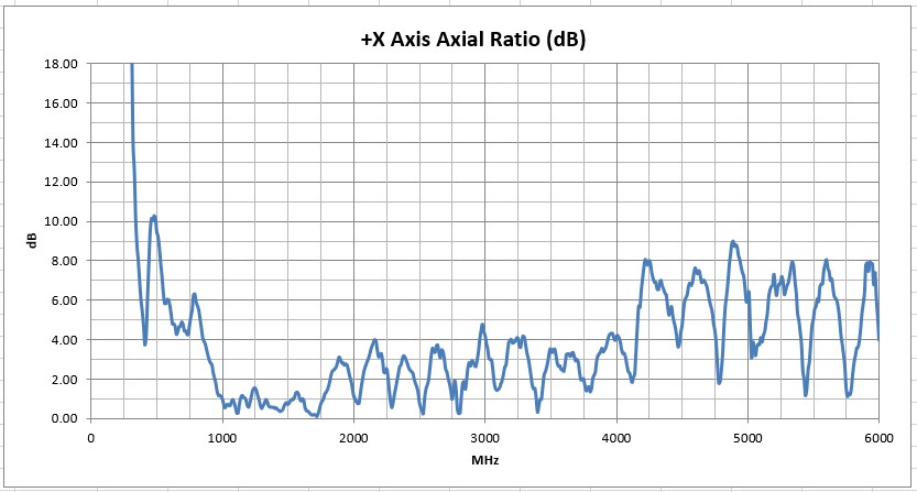 Graph of Axial Ratio Log Spiral Antenna