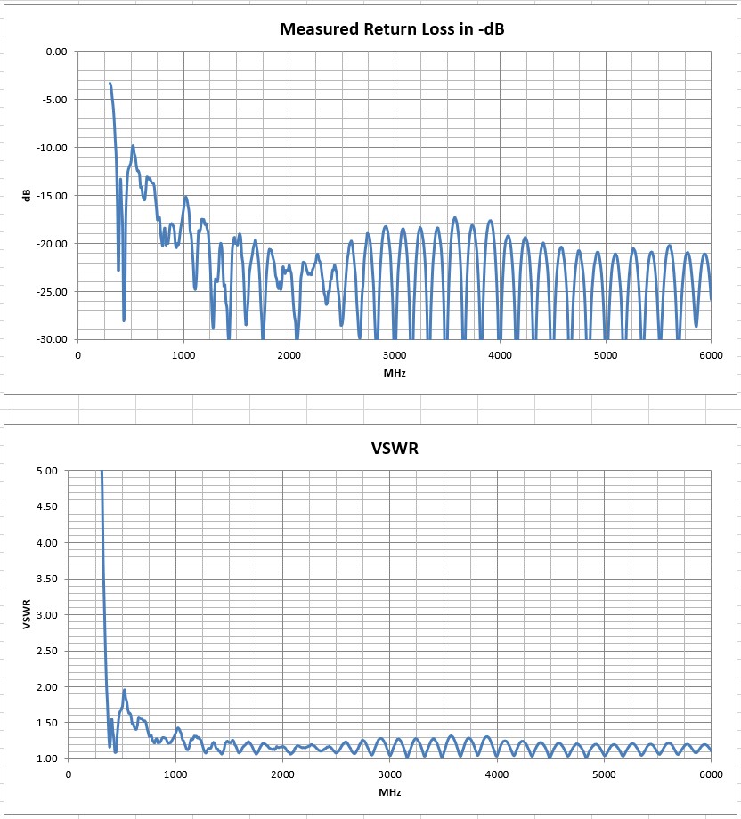 Graph of VSWR Return Loss Log Periodic Spiral Antenna