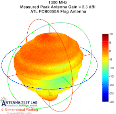 Flag Antenna Gain Plot in 4 Dimensions Swept Frequency