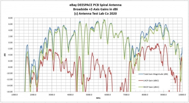 UWB Spiral Antenna Test Results LHCP RHCP Gain Graph