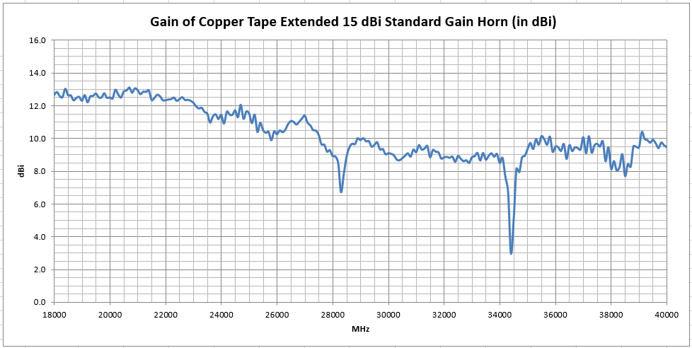 Antenna Test Lab Co Copper Tape Horn Gain vs Frequency in GHz