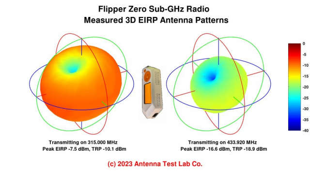 Flipper Zero Antenna Pattern Measurement EIRP dBm Results 315 433 MHz
