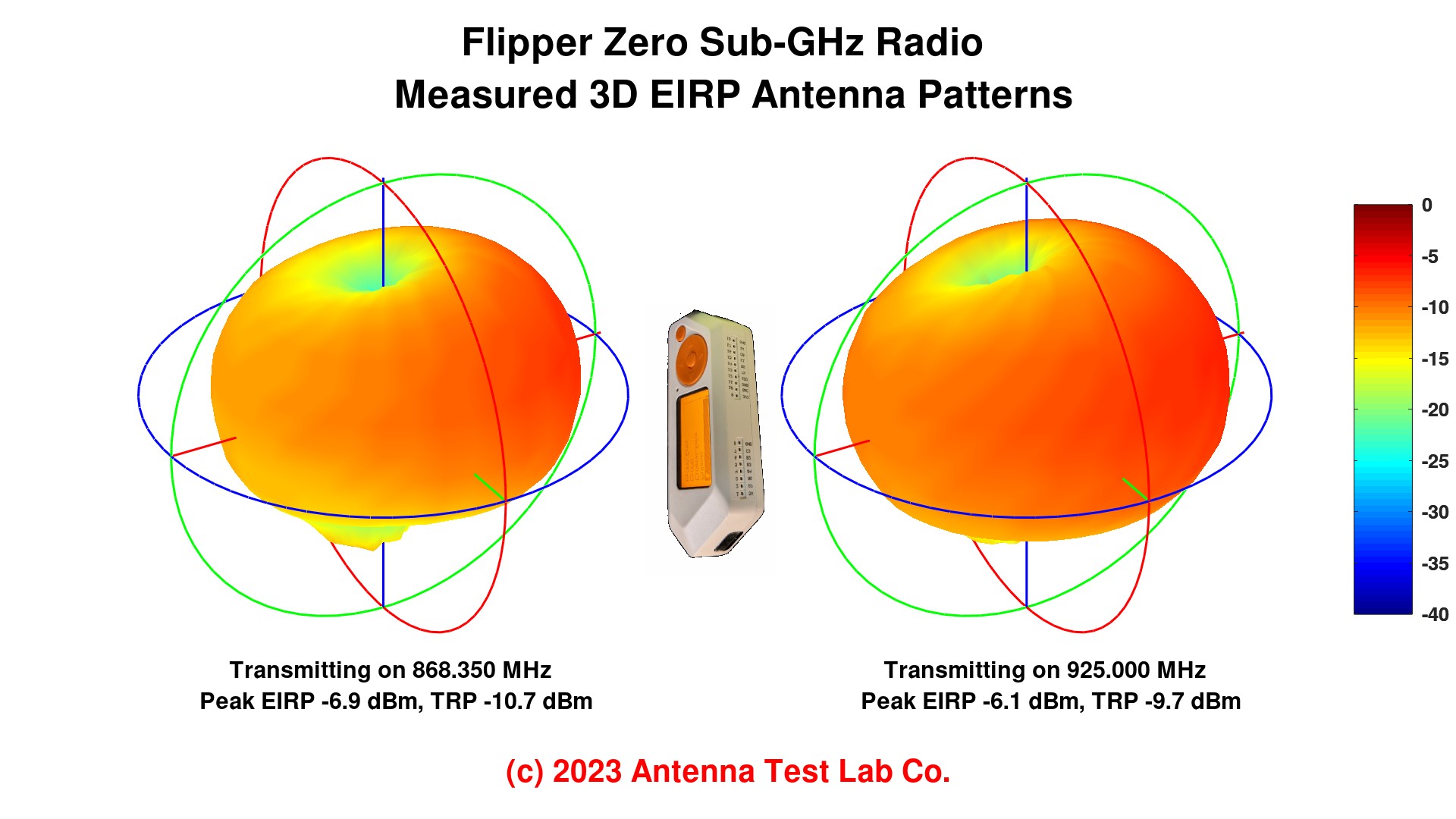 Flipper Zero Antenna Pattern Measurement EIRP dBm Results 868 925 MHz